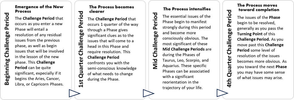 4 Challenge Periods